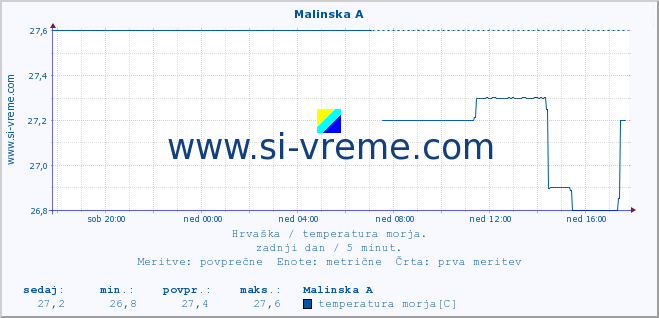 POVPREČJE :: Malinska A :: temperatura morja :: zadnji dan / 5 minut.