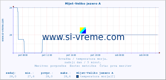 POVPREČJE :: Mljet-Veliko jezero A :: temperatura morja :: zadnji dan / 5 minut.