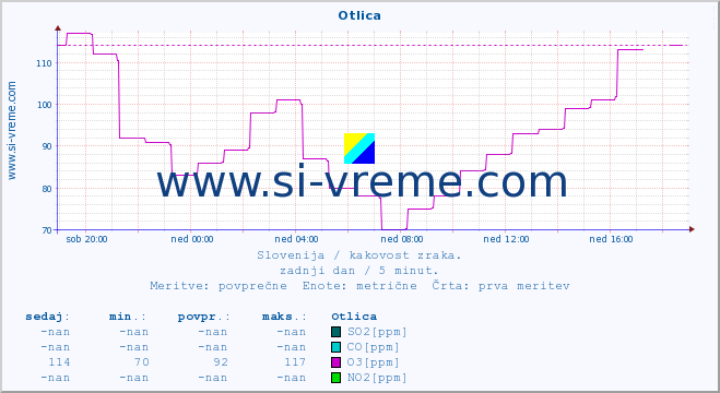 POVPREČJE :: Otlica :: SO2 | CO | O3 | NO2 :: zadnji dan / 5 minut.