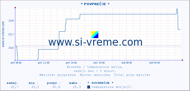 POVPREČJE :: Pula :: temperatura morja :: zadnji dan / 5 minut.