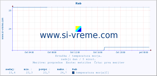 POVPREČJE :: Rab :: temperatura morja :: zadnji dan / 5 minut.