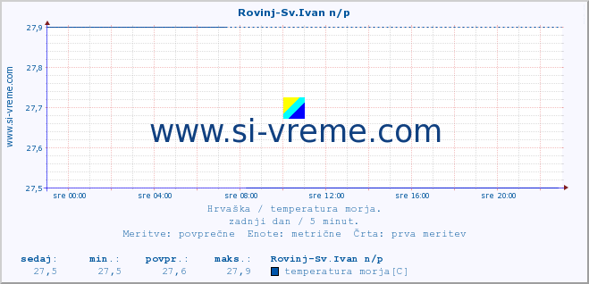 POVPREČJE :: Rovinj-Sv.Ivan n/p :: temperatura morja :: zadnji dan / 5 minut.