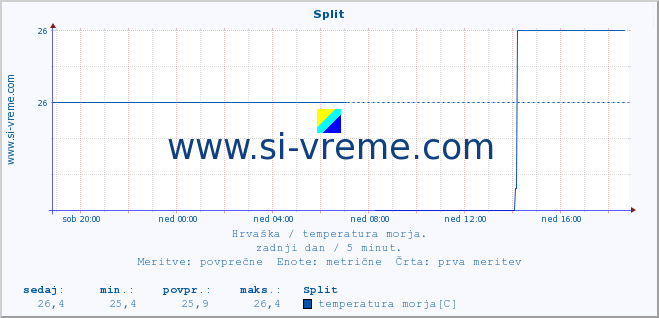 POVPREČJE :: Split :: temperatura morja :: zadnji dan / 5 minut.