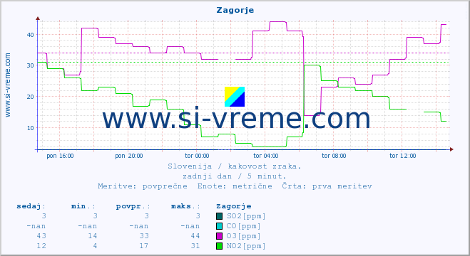 POVPREČJE :: Zagorje :: SO2 | CO | O3 | NO2 :: zadnji dan / 5 minut.