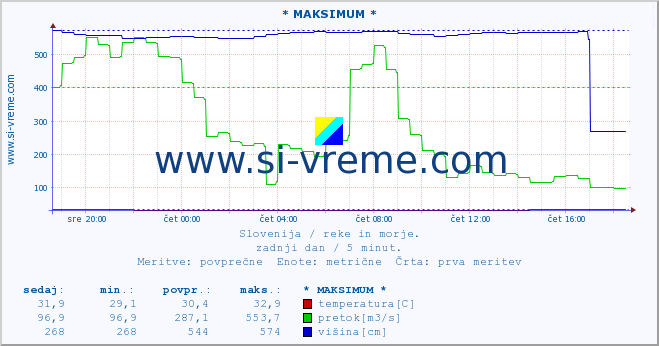 POVPREČJE :: * MAKSIMUM * :: temperatura | pretok | višina :: zadnji dan / 5 minut.