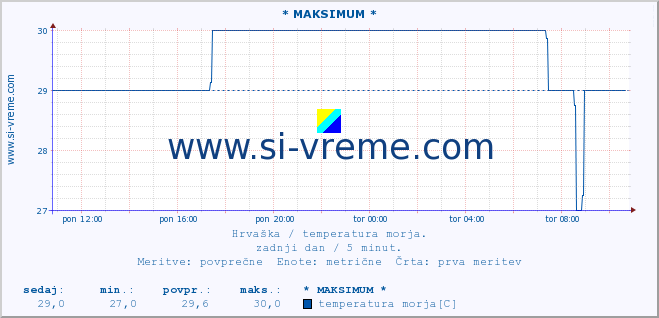 POVPREČJE :: * MAKSIMUM * :: temperatura morja :: zadnji dan / 5 minut.