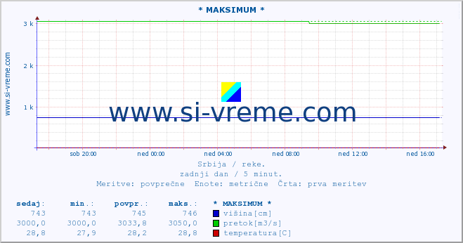 POVPREČJE :: * MAKSIMUM * :: višina | pretok | temperatura :: zadnji dan / 5 minut.