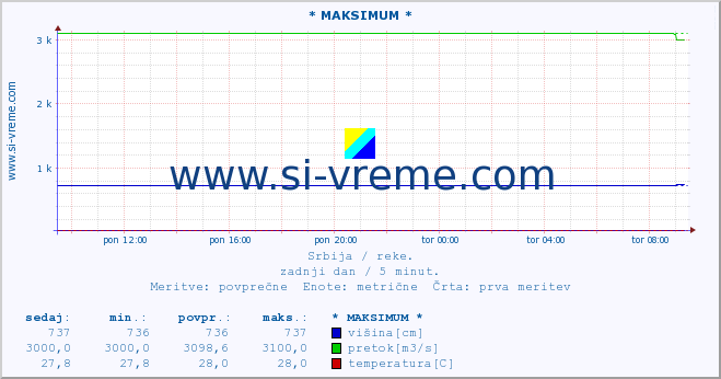 POVPREČJE :: * MAKSIMUM * :: višina | pretok | temperatura :: zadnji dan / 5 minut.