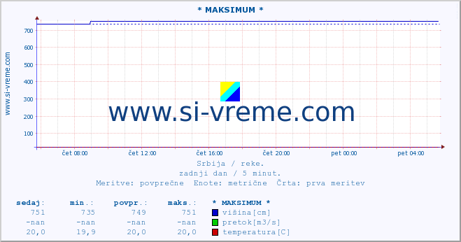 POVPREČJE :: * MAKSIMUM * :: višina | pretok | temperatura :: zadnji dan / 5 minut.