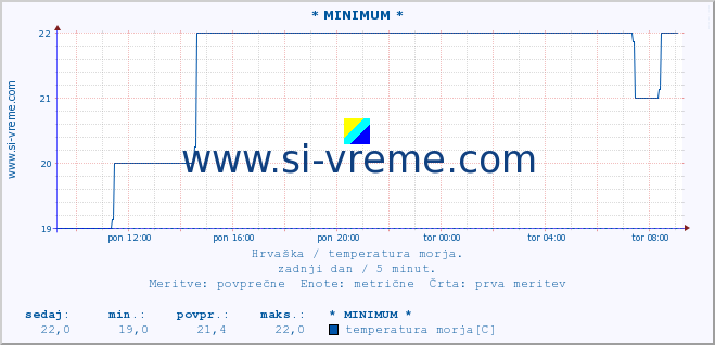 POVPREČJE :: * MINIMUM * :: temperatura morja :: zadnji dan / 5 minut.