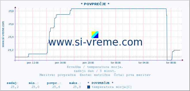 POVPREČJE :: * POVPREČJE * :: temperatura morja :: zadnji dan / 5 minut.