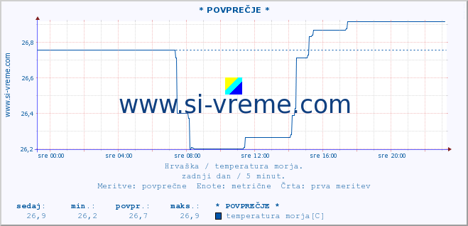 POVPREČJE :: * POVPREČJE * :: temperatura morja :: zadnji dan / 5 minut.