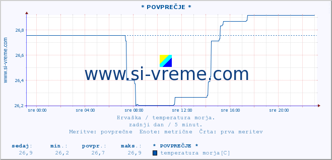 POVPREČJE :: * POVPREČJE * :: temperatura morja :: zadnji dan / 5 minut.