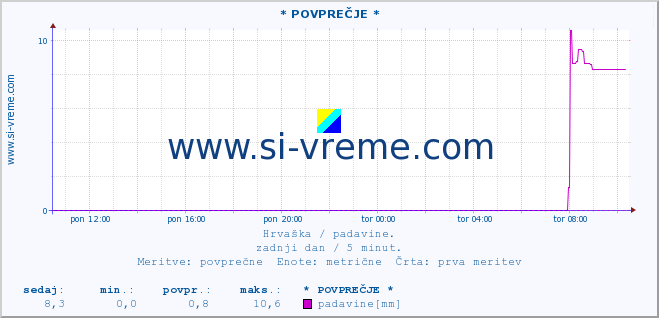 POVPREČJE :: * POVPREČJE * :: padavine :: zadnji dan / 5 minut.