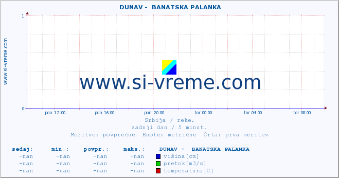 POVPREČJE ::  DUNAV -  BANATSKA PALANKA :: višina | pretok | temperatura :: zadnji dan / 5 minut.