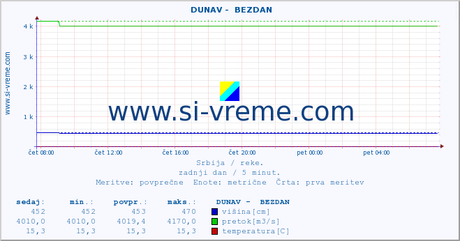 POVPREČJE ::  DUNAV -  BEZDAN :: višina | pretok | temperatura :: zadnji dan / 5 minut.