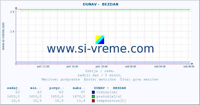 POVPREČJE ::  DUNAV -  BEZDAN :: višina | pretok | temperatura :: zadnji dan / 5 minut.