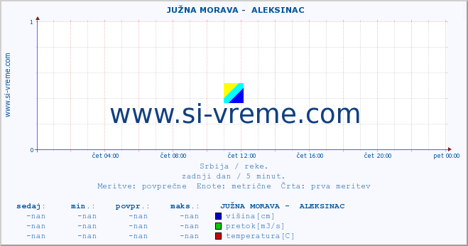 POVPREČJE ::  JUŽNA MORAVA -  ALEKSINAC :: višina | pretok | temperatura :: zadnji dan / 5 minut.