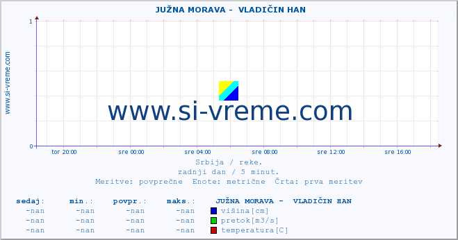 POVPREČJE ::  JUŽNA MORAVA -  VLADIČIN HAN :: višina | pretok | temperatura :: zadnji dan / 5 minut.