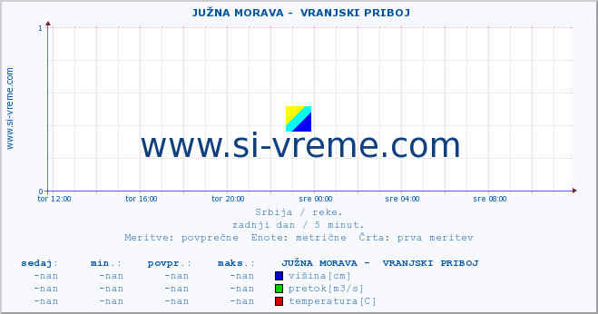 POVPREČJE ::  JUŽNA MORAVA -  VRANJSKI PRIBOJ :: višina | pretok | temperatura :: zadnji dan / 5 minut.