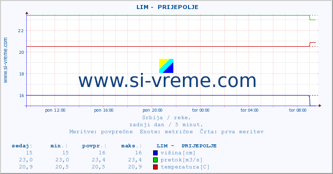 POVPREČJE ::  LIM -  PRIJEPOLJE :: višina | pretok | temperatura :: zadnji dan / 5 minut.