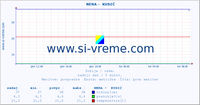 POVPREČJE ::  NERA -  KUSIĆ :: višina | pretok | temperatura :: zadnji dan / 5 minut.