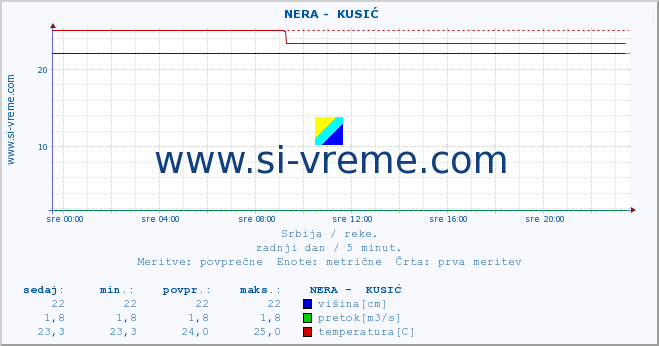 POVPREČJE ::  NERA -  KUSIĆ :: višina | pretok | temperatura :: zadnji dan / 5 minut.