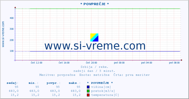 POVPREČJE ::  RAŠKA -  NOVI PAZAR :: višina | pretok | temperatura :: zadnji dan / 5 minut.