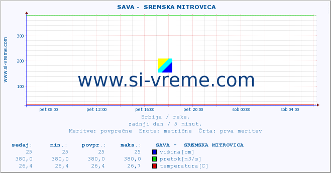 POVPREČJE ::  SAVA -  SREMSKA MITROVICA :: višina | pretok | temperatura :: zadnji dan / 5 minut.