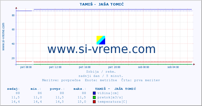 POVPREČJE ::  TAMIŠ -  JAŠA TOMIĆ :: višina | pretok | temperatura :: zadnji dan / 5 minut.