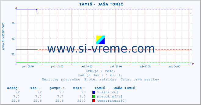 POVPREČJE ::  TAMIŠ -  JAŠA TOMIĆ :: višina | pretok | temperatura :: zadnji dan / 5 minut.