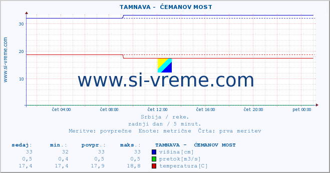 POVPREČJE ::  TAMNAVA -  ĆEMANOV MOST :: višina | pretok | temperatura :: zadnji dan / 5 minut.