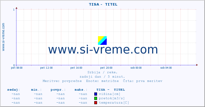 POVPREČJE ::  TISA -  TITEL :: višina | pretok | temperatura :: zadnji dan / 5 minut.