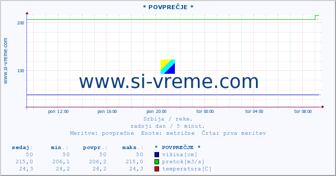 POVPREČJE ::  TOPLICA -  DONJA SELOVA :: višina | pretok | temperatura :: zadnji dan / 5 minut.