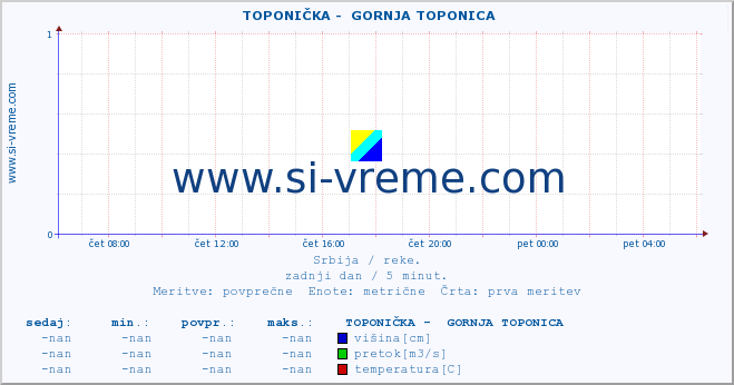 POVPREČJE ::  TOPONIČKA -  GORNJA TOPONICA :: višina | pretok | temperatura :: zadnji dan / 5 minut.