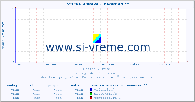 POVPREČJE ::  VELIKA MORAVA -  BAGRDAN ** :: višina | pretok | temperatura :: zadnji dan / 5 minut.