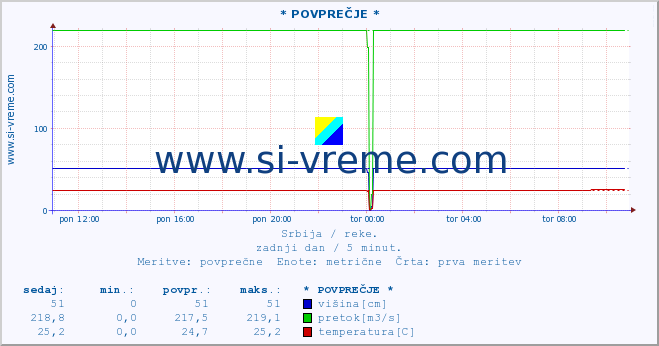 POVPREČJE ::  VELIKA MORAVA -  BAGRDAN ** :: višina | pretok | temperatura :: zadnji dan / 5 minut.