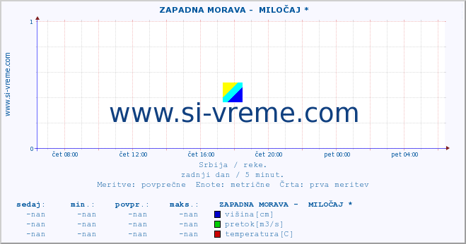 POVPREČJE ::  ZAPADNA MORAVA -  MILOČAJ * :: višina | pretok | temperatura :: zadnji dan / 5 minut.