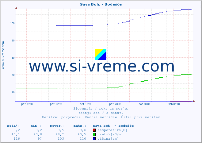 POVPREČJE :: Sava Boh. - Bodešče :: temperatura | pretok | višina :: zadnji dan / 5 minut.