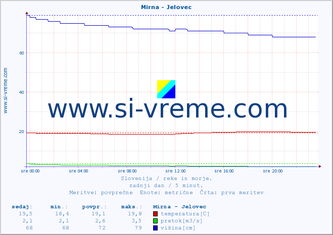 POVPREČJE :: Mirna - Jelovec :: temperatura | pretok | višina :: zadnji dan / 5 minut.