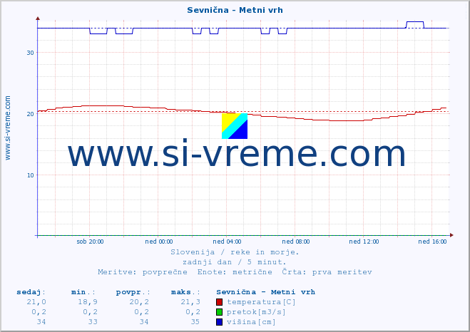 POVPREČJE :: Sevnična - Metni vrh :: temperatura | pretok | višina :: zadnji dan / 5 minut.