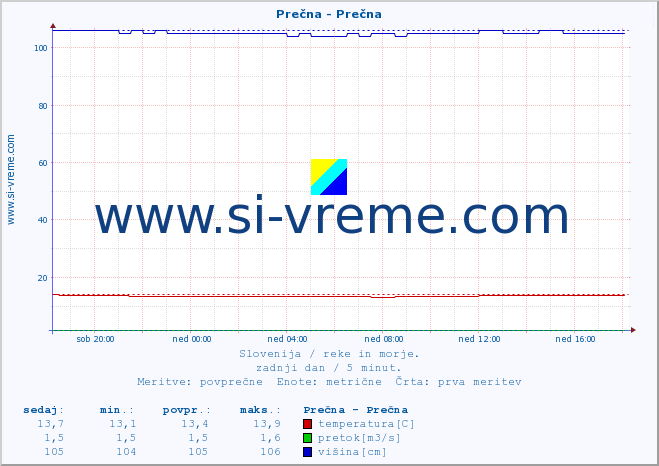 POVPREČJE :: Prečna - Prečna :: temperatura | pretok | višina :: zadnji dan / 5 minut.