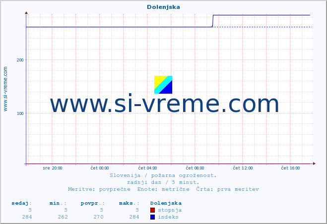 POVPREČJE :: Dolenjska :: stopnja | indeks :: zadnji dan / 5 minut.