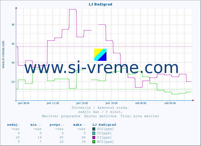 POVPREČJE :: LJ Bežigrad :: SO2 | CO | O3 | NO2 :: zadnji dan / 5 minut.