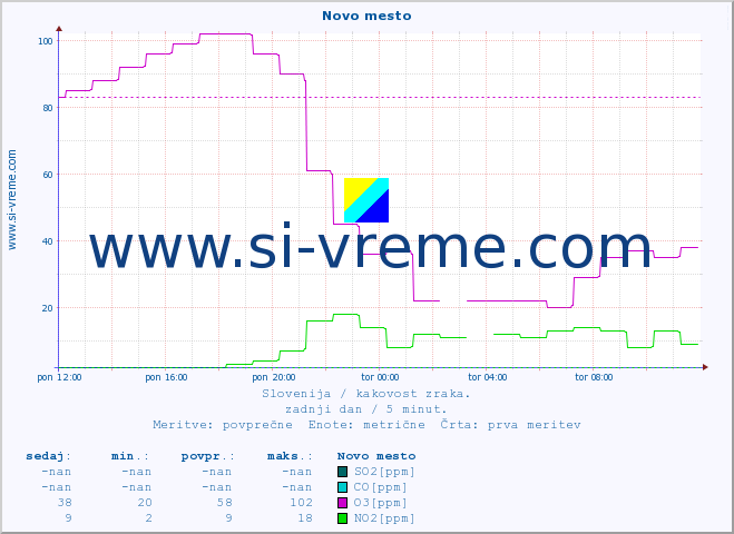 POVPREČJE :: Novo mesto :: SO2 | CO | O3 | NO2 :: zadnji dan / 5 minut.