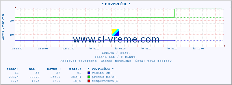 POVPREČJE ::  NERA -  VRAČEV GAJ :: višina | pretok | temperatura :: zadnji dan / 5 minut.