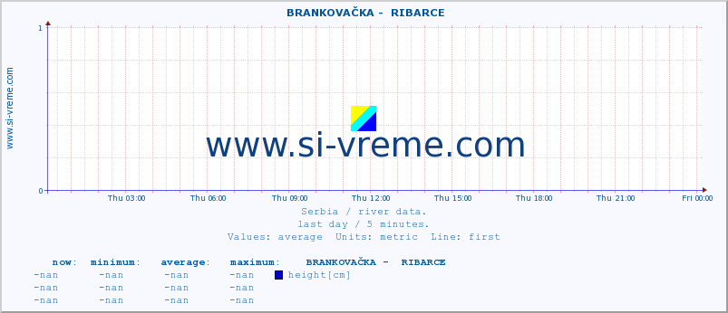  ::  BRANKOVAČKA -  RIBARCE :: height |  |  :: last day / 5 minutes.