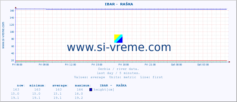  ::  IBAR -  RAŠKA :: height |  |  :: last day / 5 minutes.