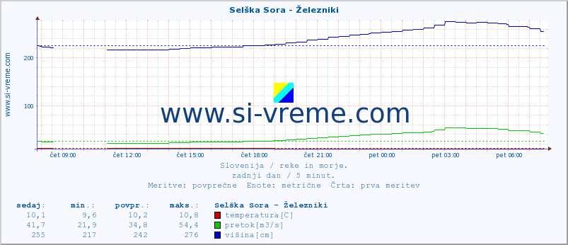 POVPREČJE :: Selška Sora - Železniki :: temperatura | pretok | višina :: zadnji dan / 5 minut.