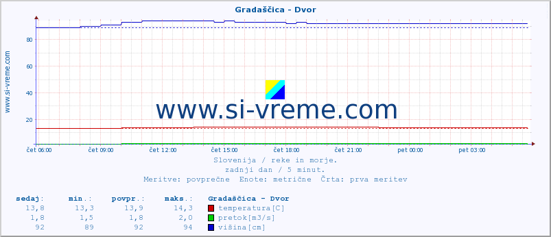 POVPREČJE :: Gradaščica - Dvor :: temperatura | pretok | višina :: zadnji dan / 5 minut.